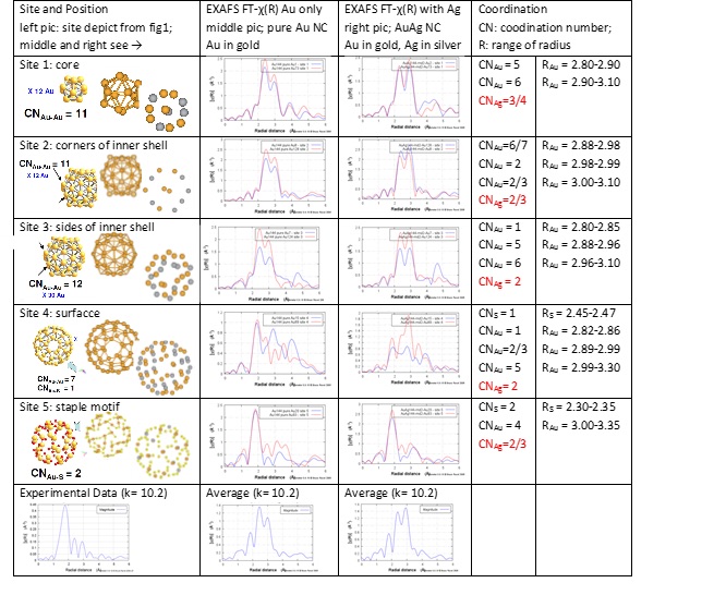 photo: Figure 4: EXAFS simulations (using FEFF) of Au98Ag46(SR)60 nanoclusters assuming different settings for the silver/gold structure: This one: Au/Ag randomly distributed in all sites/shells of the structure of 144 atoms.