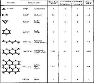 Figure 2: Overview of Silicate polymers(from website)
