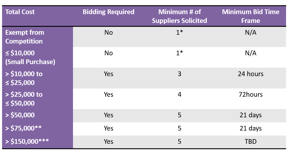 Competitive Threshold Chart