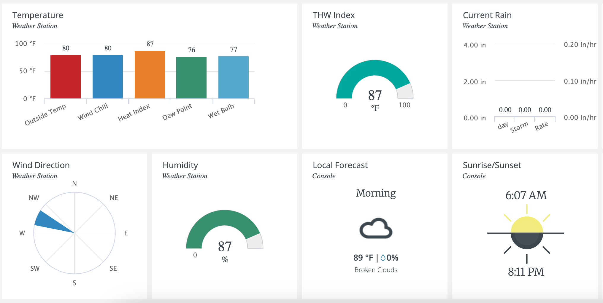 Weather station data Photo of data from the weather station