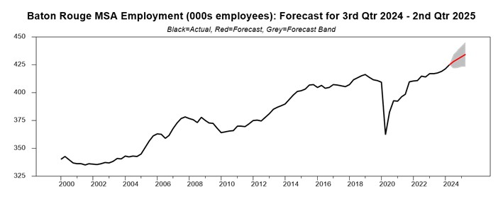 chart showing the employment forecast for Baton Rouge, Louisiana in Q3 2024