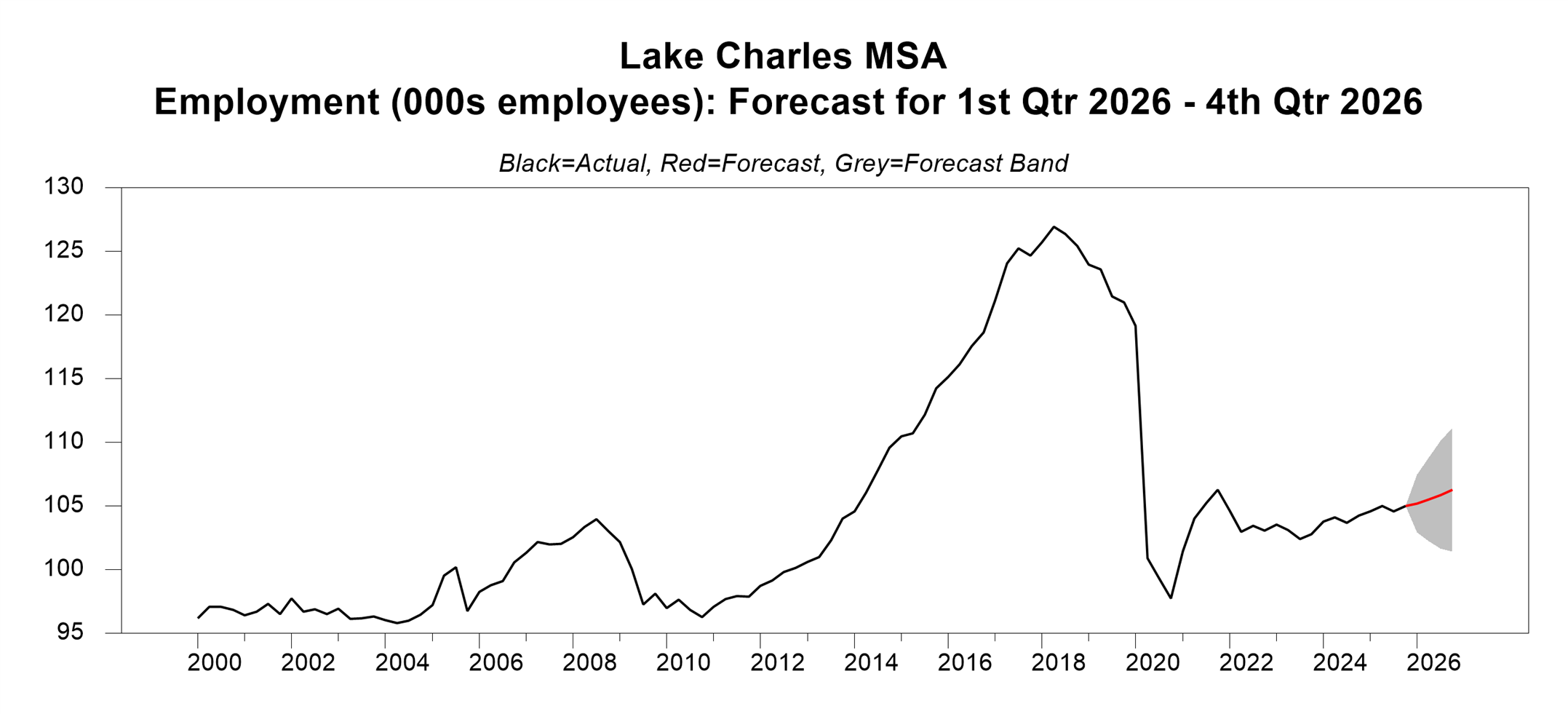 A Line graph titled “Lake Charles MSA Employment (000s employees): Forecast for 1st Qtr 2026 – 4th Qtr 2026.” The chart shows actual employment levels from 2000 through 2025 in black, highlighting moderate growth in the early 2000s, a strong expansion through the late 2010s, and a sharp drop in 2020 followed by a gradual recovery. A red line projects modest gains through 2026, with a grey shaded band indicating the forecast uncertainty range.