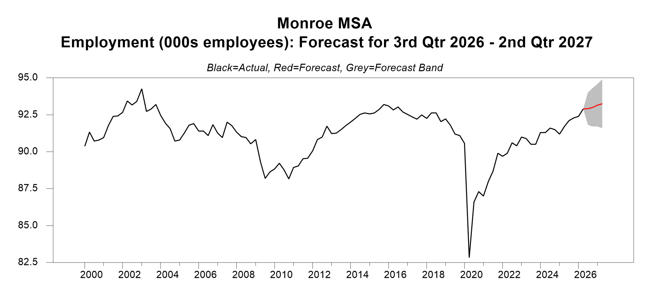 graph of monroe employment
