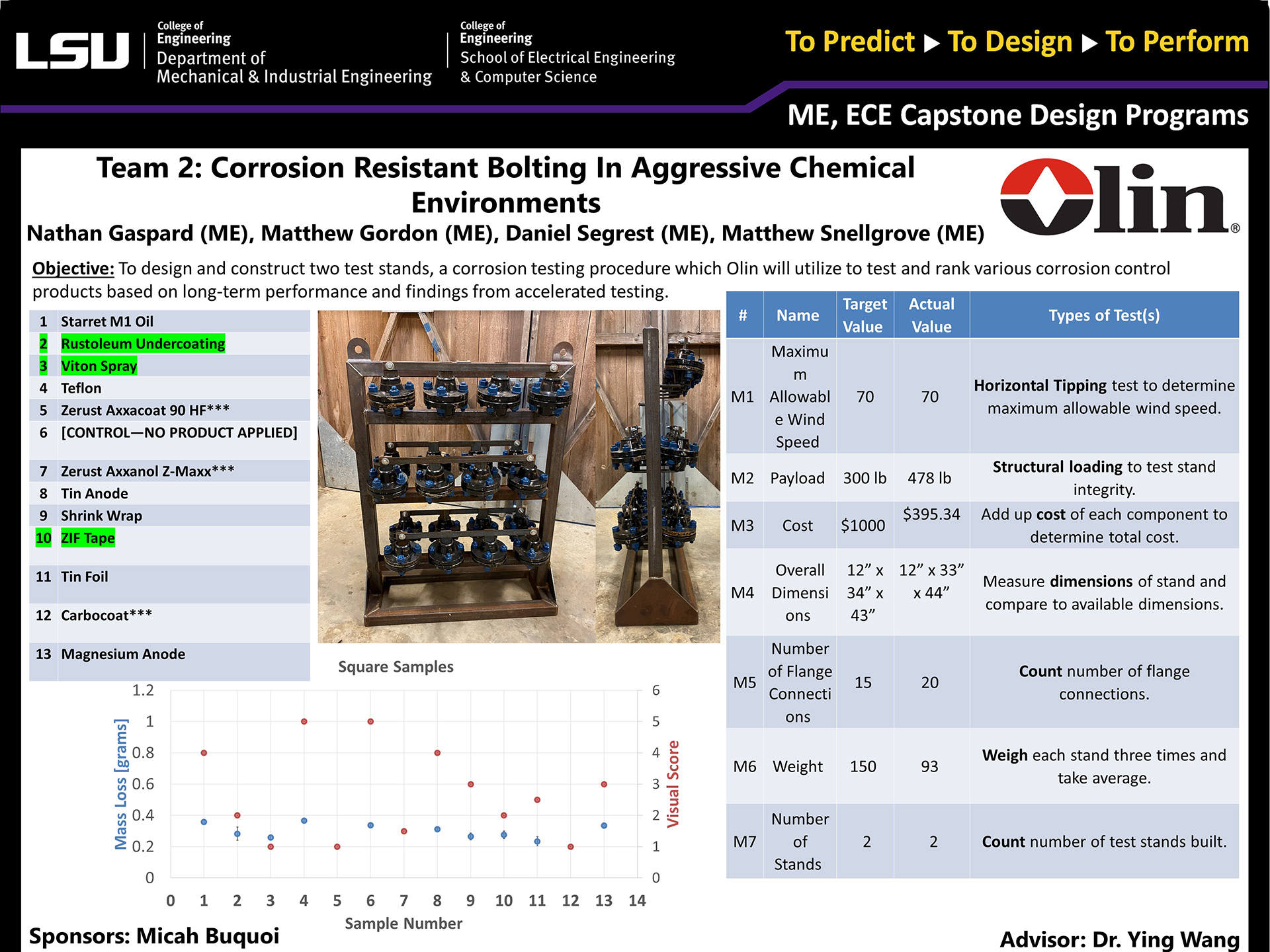 Project 2: Corrosion Resistant Bolting in Aggressive Chemical Environments (2022)