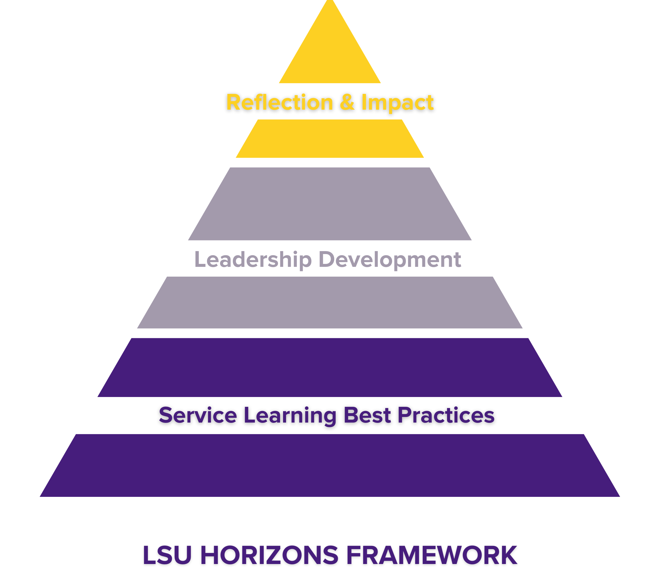 LSU Horizons Framework