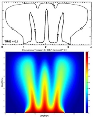 Coupled Multiphysics Finite Element Method