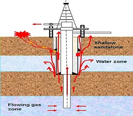 Underground Blowout