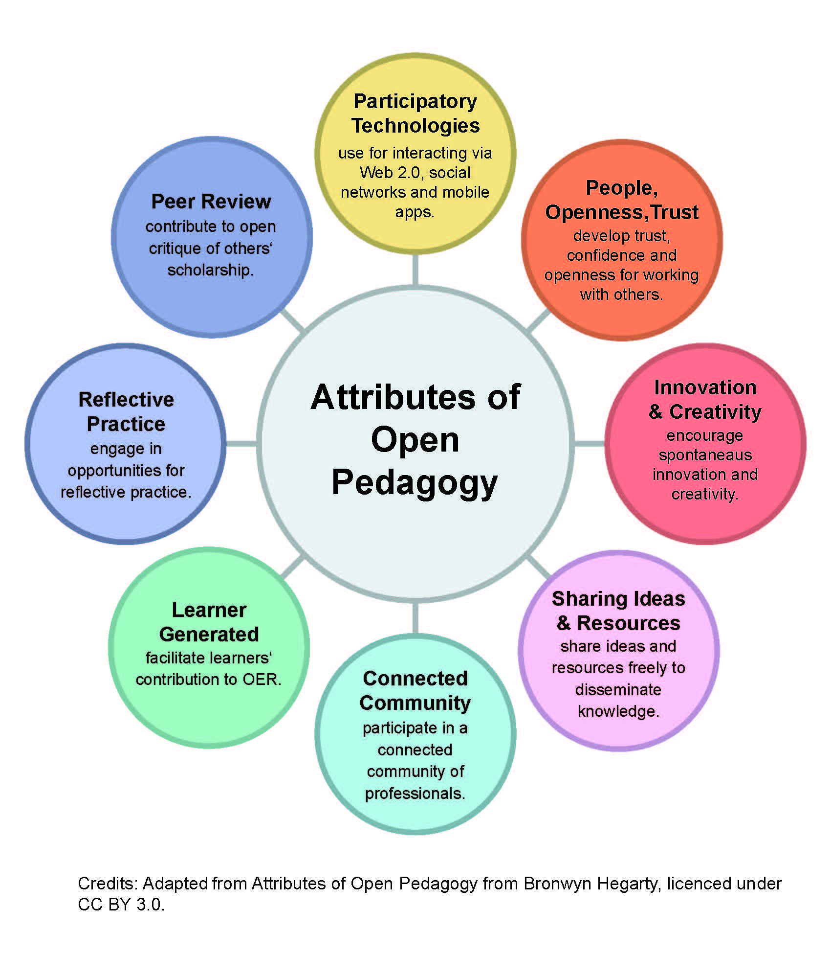 OER Attributes - text only information follows