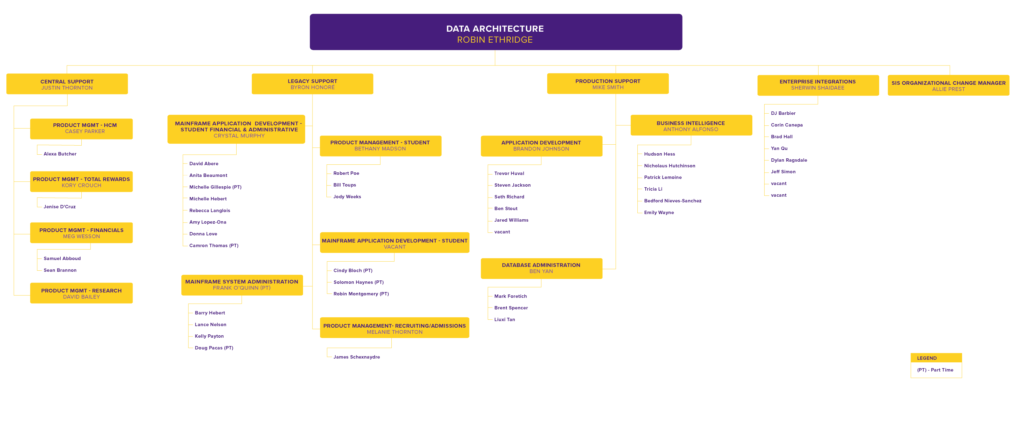 Data Architecture Org Chart, detailed in text below