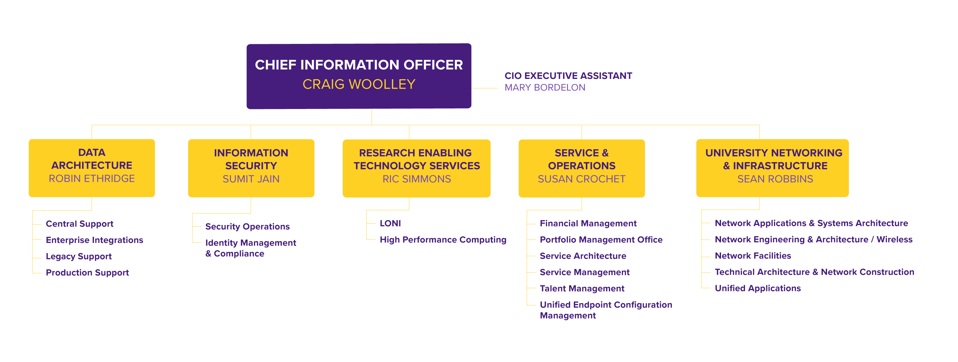 ITS Org Chart overview, detailed in text below