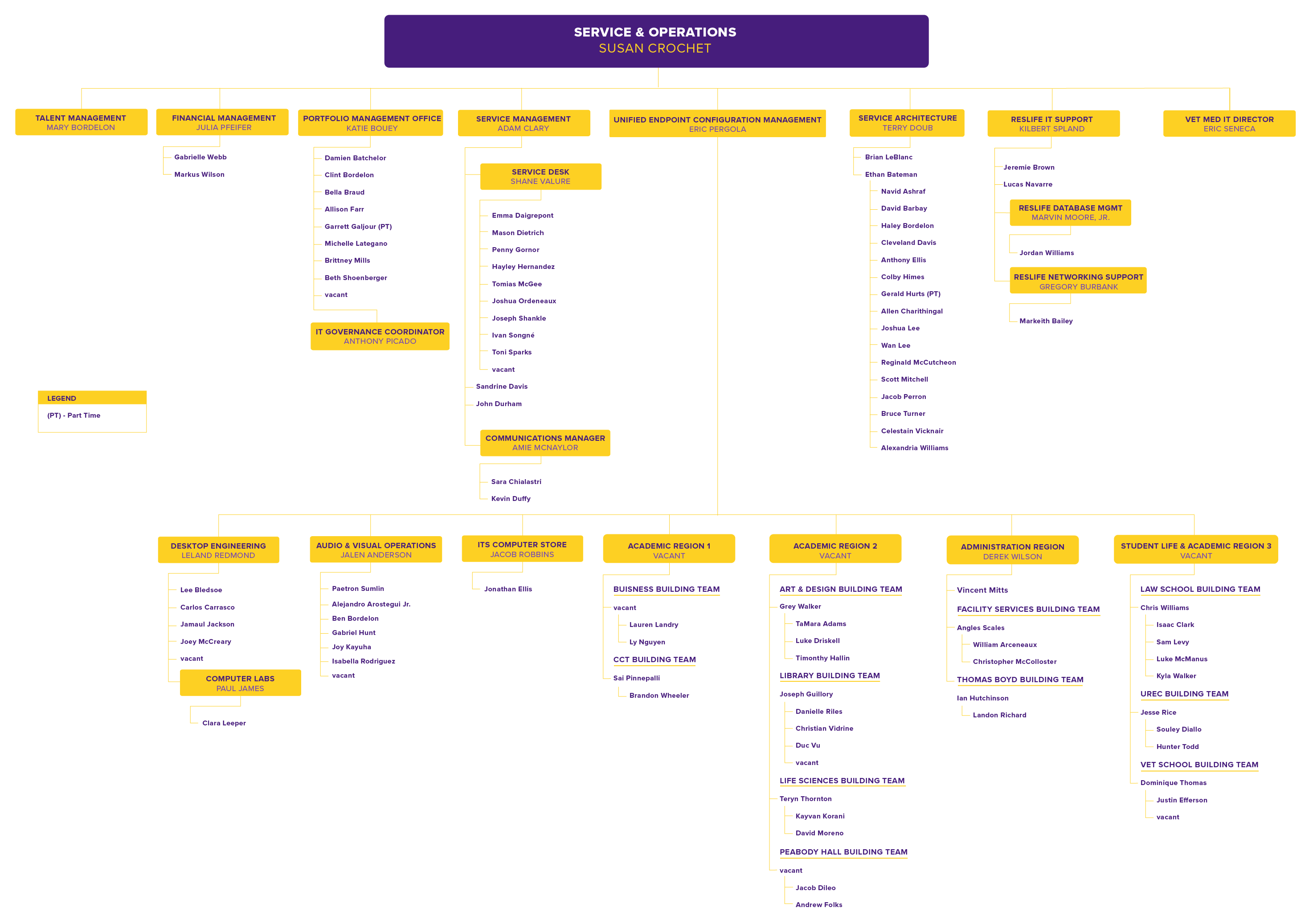 ITS Service & Operations Org Chart