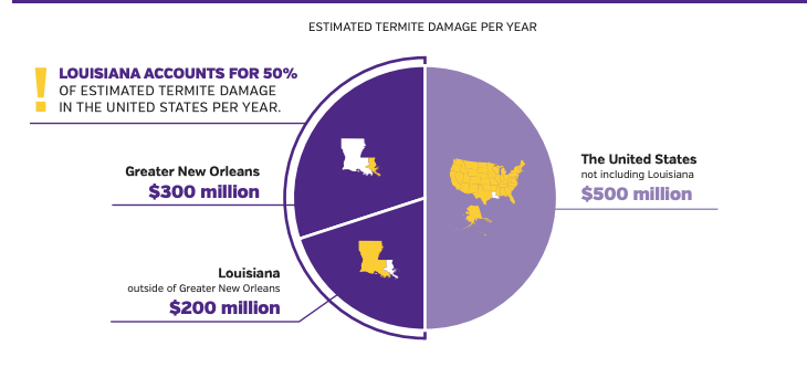 pie chart showing percentages of termite damage; text version follows