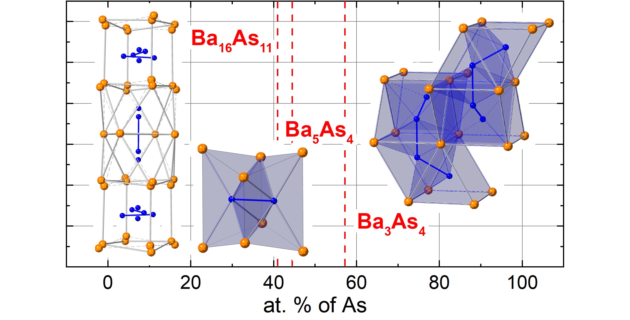 three novel barium arsenides, Ba3As4, Ba5As4, and Ba16As11