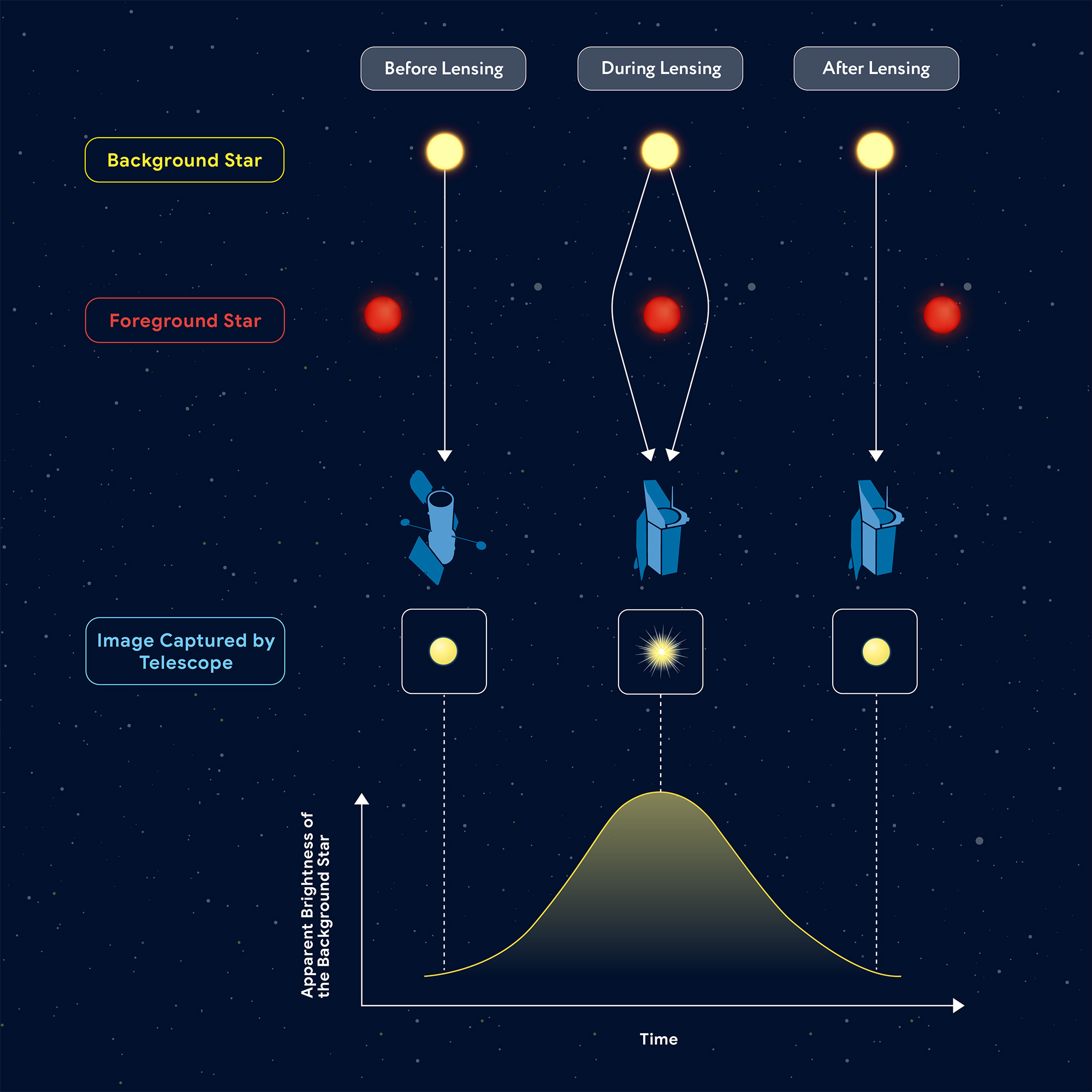 Illustration of a microlensing event