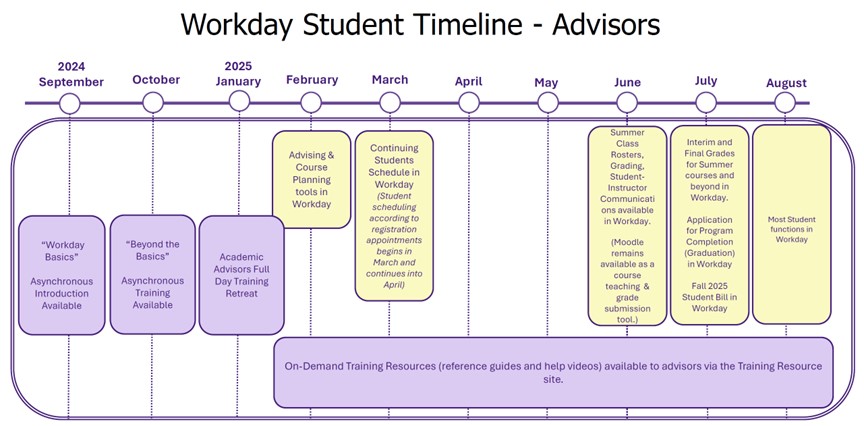 Advisor's Timline; Full alternate description located below image